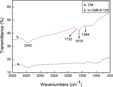 
            FT-IR patterns of CM and m-CM6-8-120.