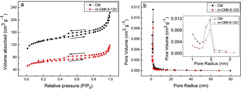 (a) N2 adsorption–desorption isotherms, (b) pore size distribution curves of CM and m-CM6-8-120.