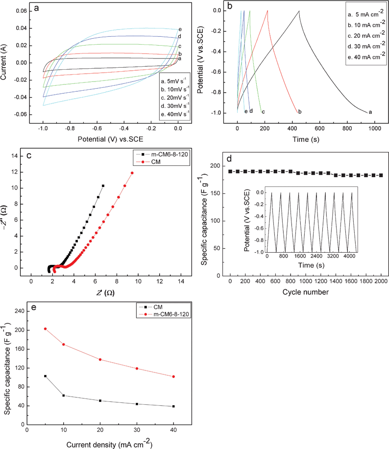 Electrochemical properties of the m-CM6-8-120 electrode in 2 M KOH solution. (a) CV curves of m-CM6-8-120. (b) Charge–discharge curves of m-CM6-8-120. (c) Complex-plane impedance plots of the CM and m-CM6-8-120 electrodes. (d) Cycling performance of m-CM6-8-120. (e) Specific capacitance of CM and m-CM6-8-120 at different current densities.