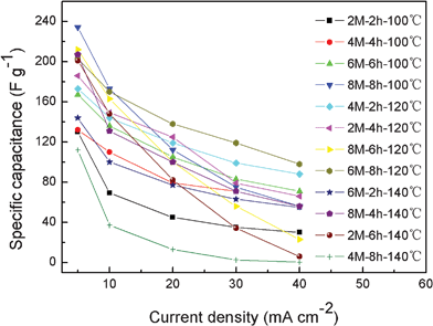 Specific capacitance of m-CM modified at different conditions.