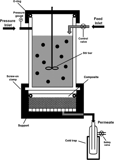 Schematic representation of the experimental setup used for separation of organic contaminants from water with the zeolite–hemp composite.