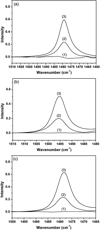 IR spectra of (a) benzene, (b) toluene and (c) chlorobenzene absorbed on pure hemp fibers (1), zeolite–hemp composite (2) and pure zeolite L (3).