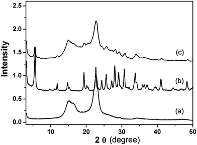 X-ray diffraction patterns of (a) pure hemp fibers (b) pure zeolite L nanocrystals, and (c) the zeolite–hemp composite.