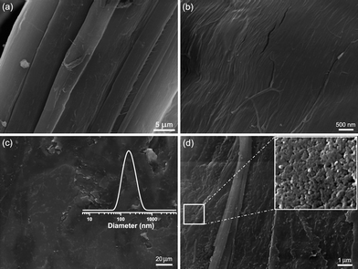 SEM images of (a, b) pure hemp fibers and (c, d) zeolite–hemp composite at different magnifications. Insert (c): DLS data of zeolite L nanocrystals in as-synthesized suspension, Insert (d): LTL nanocrystals on hemp fibers at high magnification.