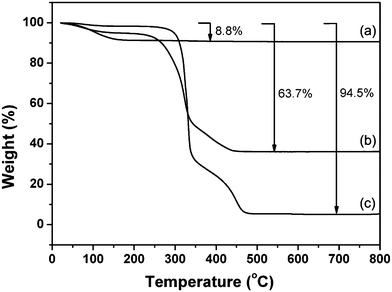 TG curves of (a) pure zeolite L nanocrystals, (b) zeolite–hemp composite, and (c) pure hemp fibers.