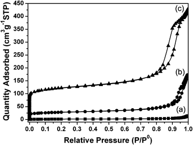 N2 sorption isotherms of (a) pure hemp fibers, (b) zeolite–hemp composite, and (c) zeolite L nanocrystals.