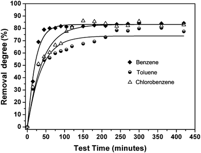 Optimal fitting profiles of removal degree for benzene, toluene and chlorobenzene as a function of time according to eqn (3).