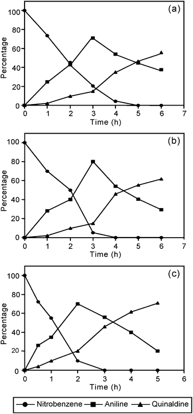 Time-dependent change in the concentrations of nitrobenzene and products during photoirradiation of nitrobenzene with (a) TiO2, (b) TiO2-P25 and (c) N-TiO2. [Nitrobenzene] = 25 mM, N2 flow rate = 6.1 mL s−1, I = 1.381 × 10−6 einstein L−1 s−1, irradiation time = 5/6 h.