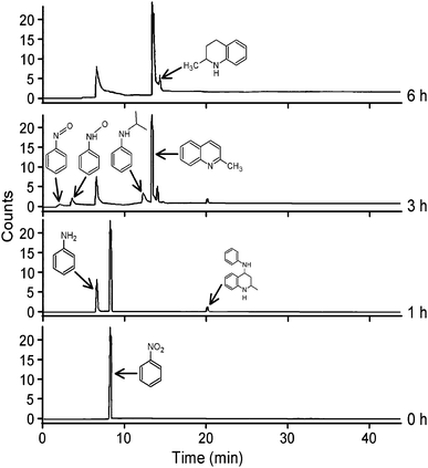 GC-MS chromatograms at different reaction times for the photocatalytic conversion of nitrobenzene with N-TiO2.