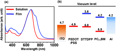 (a) Absorption spectra of dilute DTTDPP solution in chloroform (red line) and film on glass substrate (blue line). (b) Energy level diagram of DTTDPP:PC71BM solar cells.