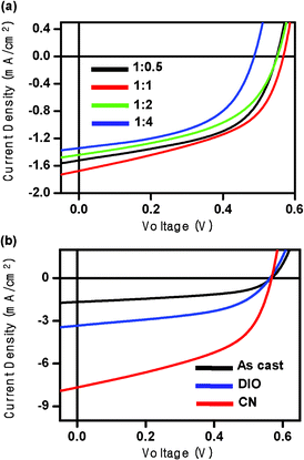 
          J–V characteristics of DTTDPP:PC71BM solar cells (a) as a function of blend ratio and (b) DTTDPP:PC71BM (1 : 1) solar cells without and with 1% additives under AM 1.5G irradiation at 100 mW cm−2.