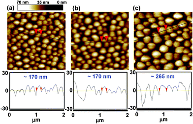 Surface topographic AFM images (size : 2 μm × 2 μm) of DTTDPP:PC71BM devices with blend ratio of (a) 1 : 0.5, (b) 1 : 0.7, and (c) 1 : 1.