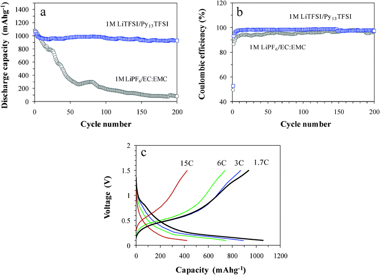 Plots of (a) discharge capacity and (b) Coulombic efficiency of lithium cells with the SiO1.3 electrodes in 1 M LiTFSI/Py13TFSI and 1 M LiPF6/EC:EMC as a function of cycle number, and (c) rate capability in 1 M LiTFSI/Py13TFSI.