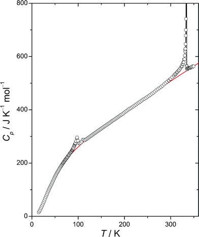 The molar heat capacities obtained for a rapidly cooled sample of [Co(NH3)6](ClO4)3.