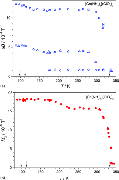 The temperature dependencies of (a) line width δB and (b) second moment M2 of the 1H-NMR signal for [Co(NH3)6](ClO4)3. The arrows denote the transition temperatures.