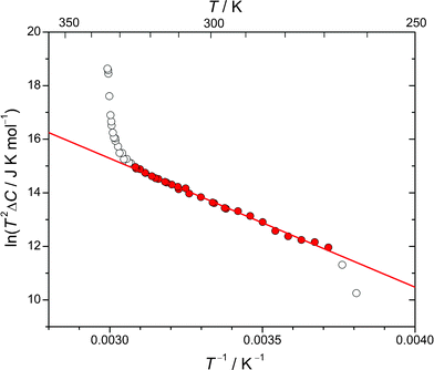 An evaluation of the energy required to reorient an ordered ClO4− anion in the crystal lattice of phase II. The filled marks denote the data used for fitting.