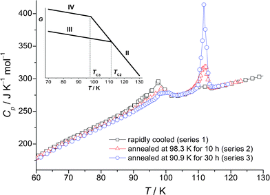 The annealing effect on the heat capacity of the [Co(NH3)6](ClO4)3. Inset: a schematic diagram of the Gibbs energy to show the phase relation.