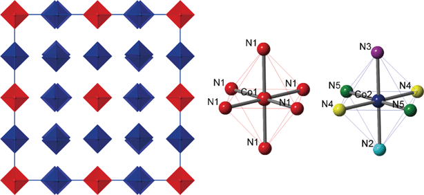 Left: The arrangement of Co(NH3)63+ blocks in phase II viewed along the [001] direction. Right: Two types of octahedral cations exist, one regular and the other deformed. The different colors denote the different Co–N bond lengths.