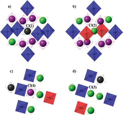 Nearest surrounding of ClO4− anions in phase II: (a) disordered anion of cubic type, (b) ordered anion (from the cubic type in phase I), (c) disordered anion of adamantane type, and (d) ordered anion (from the adamantane type in phase I).