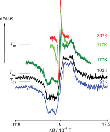 The line-shape derivatives of the 1H-NMR signal recorded at different temperatures for [Co(NH3)6](ClO4)3.