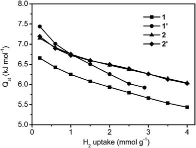 Heat of adsorption isotherms at different H2 loadings.