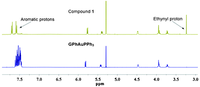 
          1H NMR spectra of GPhAuPPh3 and 1 in CD2Cl2 (1 × 10−2 M).