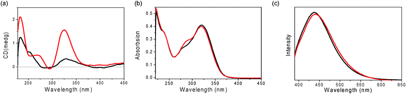 (a) CD, (b) UV-vis and (c) emission spectra (λex = 380 nm) of GPhAuPPh3 in the absence (black line) and presence (0.25 eq.) of KPF6 (red line) in CH2Cl2 (1 × 10−5 M).