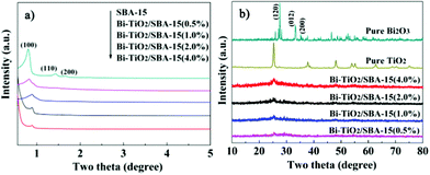 Small-angle a) and wide-angle b) XRD patterns of Bi–TiO2/SBA-15(x%).