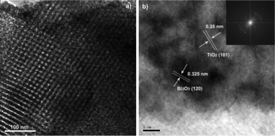 TEM micrographs a) and HRTEM image of Bi–TiO2/SBA-15(2.0%) b) (Inset is the corresponding FFT pattern).