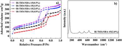 N2 adsorption–desorption isotherms a) and Raman spectra of Bi–TiO2/SBA-15 b).