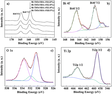 XPS spectra for samples with different Bi/Ti a), Bi 4f b), O 1s c) and Ti 2p d) of Bi–TiO2/SBA-15(2.0%).