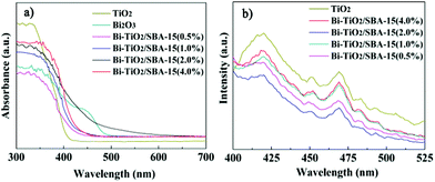 UV-vis absorption spectra a) and PL spectra b) of Bi–TiO2/SBA-15.