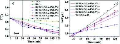 Photocatalytic activity a) and kinetic linear simulation curve b) of photocatalytic degradation by Bi–TiO2/SBA-15(x%) under visible light.