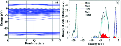 Band structure a) and DOS b) for Bi–TiO2 using plane-wave DFT.