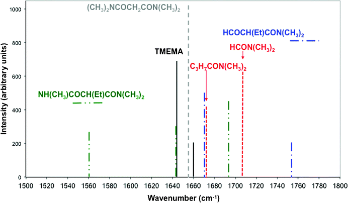 Calculated infrared frequencies and intensities for TMEMA and some of its derivatives in the energy region 1500–1800 cm−1 obtained from DFT (B3LYP) calculations. Only frequencies with intensities higher than 100 are reported. Lines in dashed dotted dotted green are for products of reaction 1, in dashed dotted blue for reaction 2, in short dotted red for reaction 3 and in dotted grey for reaction 4 (see Scheme 2). Lines in black are for TMEMA.