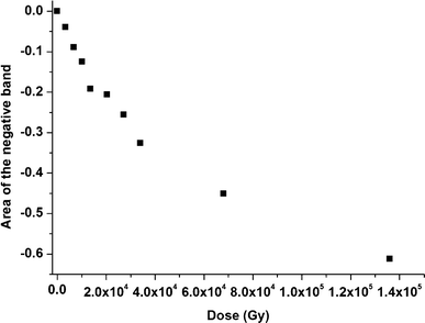 Evolution of the area of the negative band around 1645 cm−1 of a 10−1 mol dm−3 TEMA solution as a function of the dose. In the dose range studied here, the area of the band does not evolve linearly with the dose.