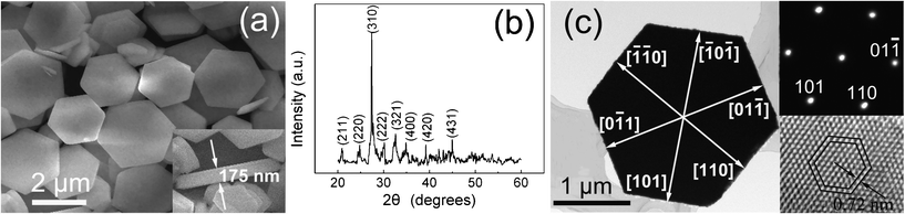 (a) Typical SEM image of the product synthesized with a molar ratio of citrate ion/Bi3+ of 1, exhibiting plate-like structures; (b) XRD pattern of the product; (c) TEM image of a single nanoplate with crystal orientations indicated; the top-right and bottom-right insets show the corresponding SAED pattern and HRTEM image of the nanoplate, respectively.