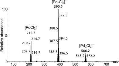 ESI(−)-MS of a mixture of a DMF/water solution of PdCl2 and BQ. Conditions: PdCl2 (0.05 mmol), BQ (1.1 mmol), DMF (1.75 mL), H2O (0.25 mL).