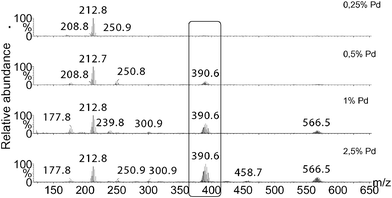 Dependence of ESI(−)-MS of a mixture of PdCl2 + BQ in DMF/H2O on [Pd].