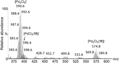 ESI(−)-MS of the reaction solution of oxidation of 1f with 0.25% of PdCl2 after 10 min. 1f (20 mmol), PdCl2 (0.05 mmol), BQ (22 mmol), DMF (35 mL), H2O (5 mL).