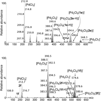 ESI(−)-MS of the reaction solution of the oxidation of 1e (top) and 1f (bottom) after 10 min.