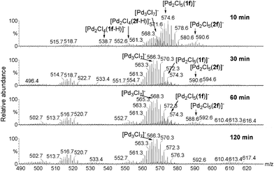 ESI(−)-MS of the reaction solution of the oxidation of 1f over 2 h.