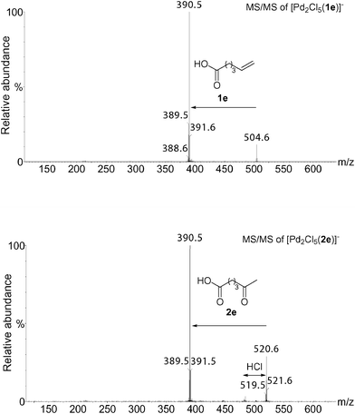 ESI(−)-MS/MS (6–8 eV) of [Pd2Cl5(1e)]− and [Pd2Cl5(2e)]−.