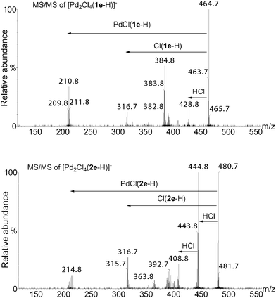 ESI(−)-MS/MS (15–20 eV) of [Pd2Cl4(1e–H)]− and [Pd2Cl4(2e–H)]−.