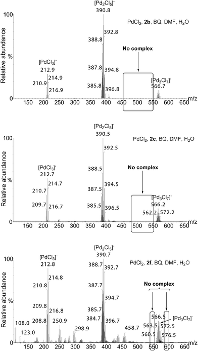 ESI(−)-MS of mixtures of PdCl2 with 2b, 2c or 2f and BQ in DMF/H2O. 2 (1.0 mmol), BQ (1.1 mmol), PdCl2 (0.05 mmol), DMF (1.75 mL) and H2O (0.25 mL).