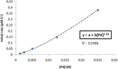 Dependence of initial rate on [Pd] for the oxidation of 1a. Data are averaged from three reactions.