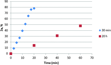 Kinetics of oxidation of 1a. A mixture of PdCl2 (0.05 mmol) and BQ (1.1 mmol) in DMF (1.75 mL)/H2O (0.25 mL) was stirred for 30 min or 20 h before the addition of 1a (1.0 mmol).