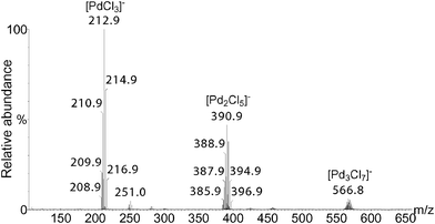 ESI(−)-MS of a mixture of PdCl2 and BQ in DMF/H2O stirred for 20 h. PdCl2 (0.05 mmol), BQ (1.1 mmol), DMF (1.75 mL), H2O (0.25 mL).