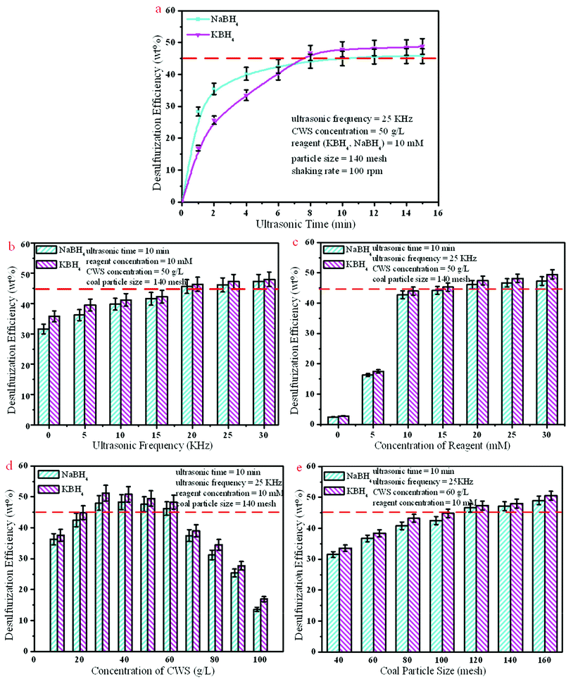 Effect of ultrasonic time (a), ultrasonic frequency (b), reagent concentration (c), CWS concentration (d) and coal particle size (e) on desulfurization efficiency.