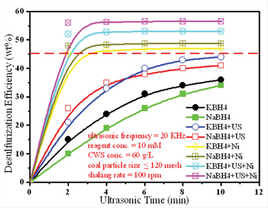 Desulfurization efficiency with/without ultrasound (US) and Ni catalysis.